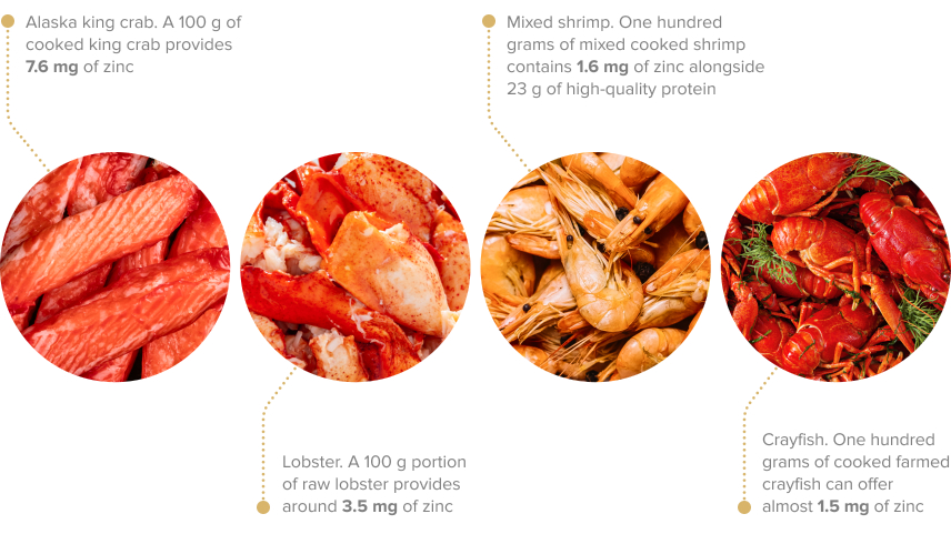 Infographic of zinc-rich shellfish like crab, shrimp, lobster, and crayfish with zinc content details.