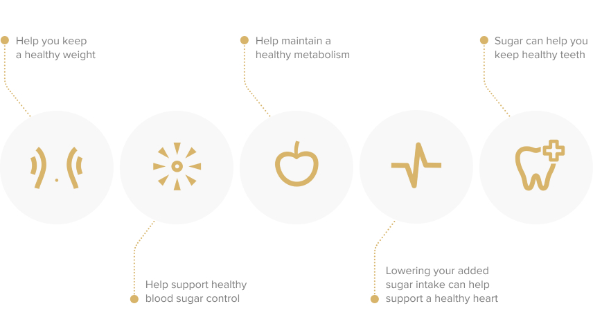 Infographic illustrating the health benefits of reducing sugar intake and using sucralose as an alternative