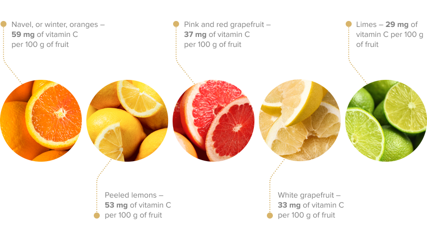 Infographic of citrus fruits rich in vitamin C, including oranges, grapefruit, lemons, and limes with their vitamin content